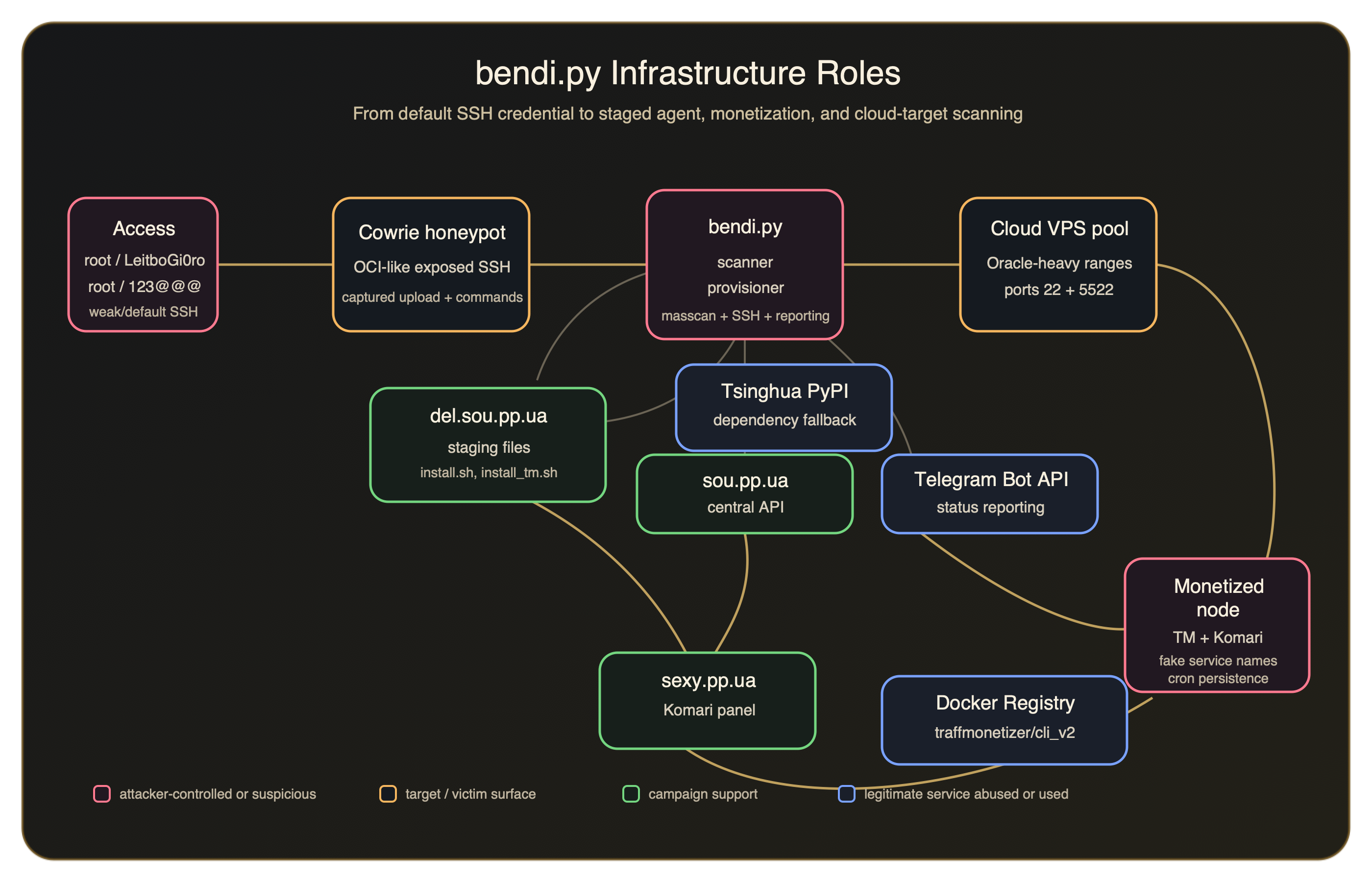Infrastructure flow diagram for the bendi.py campaign
